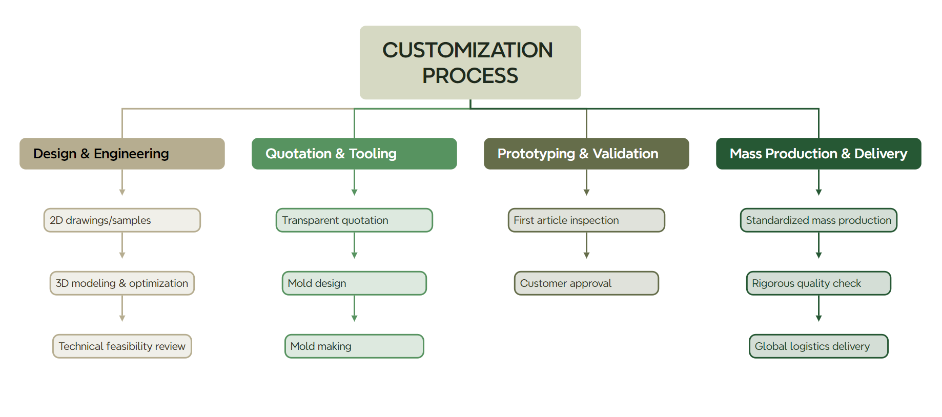 The 4-Stage Customization Journey